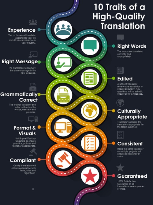 Translation Quality General Rules Ulatus Translation Blog Conheça a